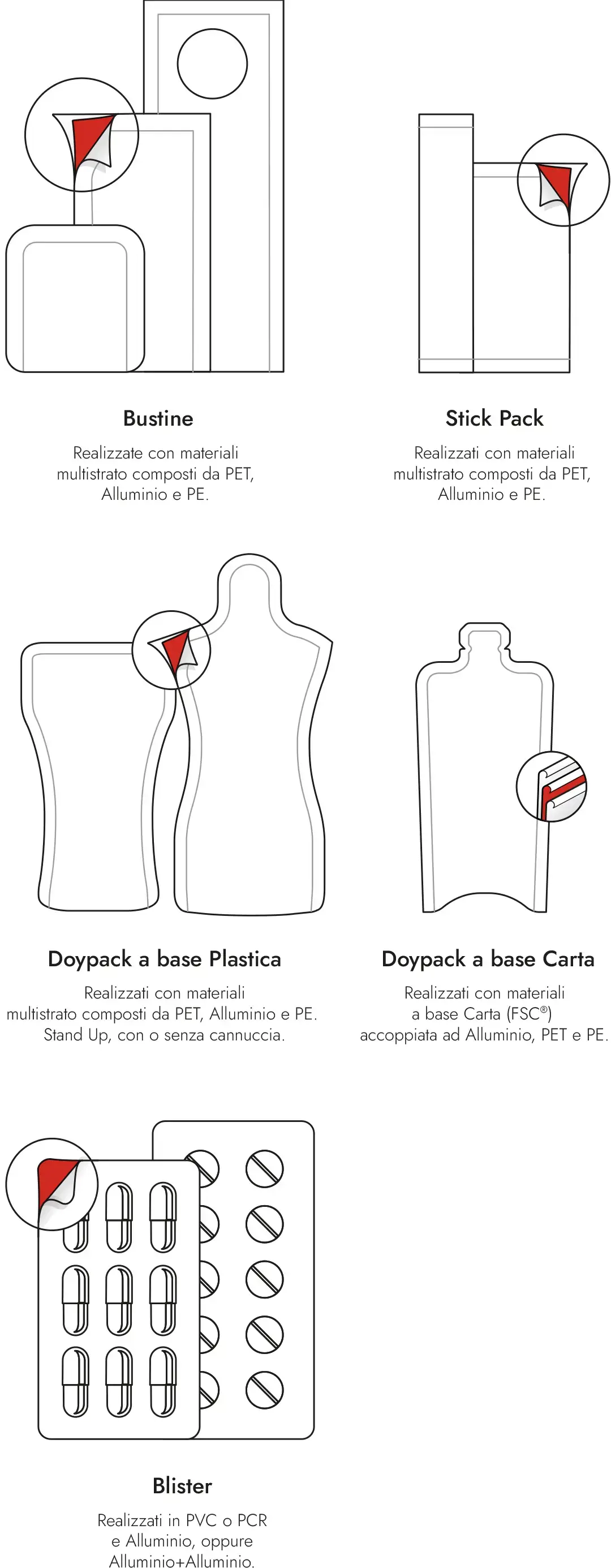 Formati di packaging per integratori e struttura multistrato | Encanto Nutraceutica Formati di packaging per integratori a confronto: bustine, stick pack, doypack e blister con la loro struttura multistrato a barriera
