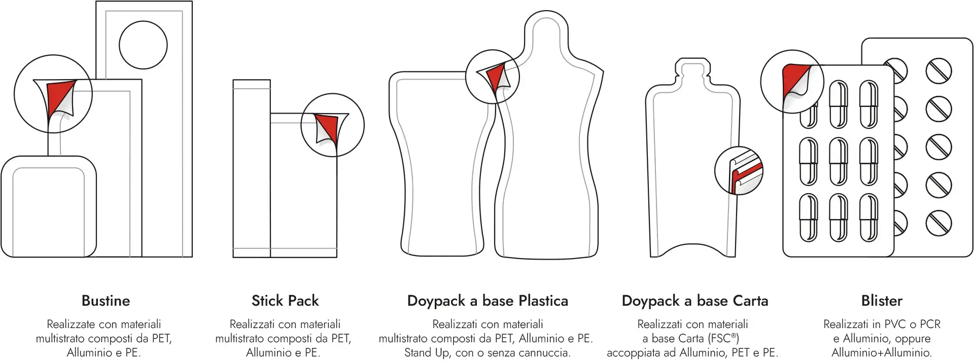 Formati di packaging per integratori e struttura multistrato | Encanto Nutraceutica Formati di packaging per integratori a confronto: bustine, stick pack, doypack e blister con la loro struttura multistrato a barriera